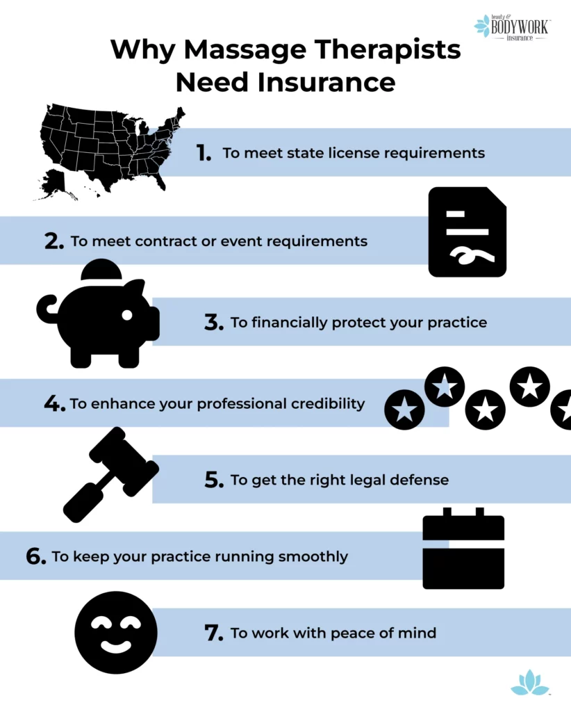 Why Massage Therapists Need Insurance To meet state license requirements To meet contract or event requirements To financially protect your practice To enhance your professional credibility To get the right legal defense To keep your practice running smoothly To work with peace of mind