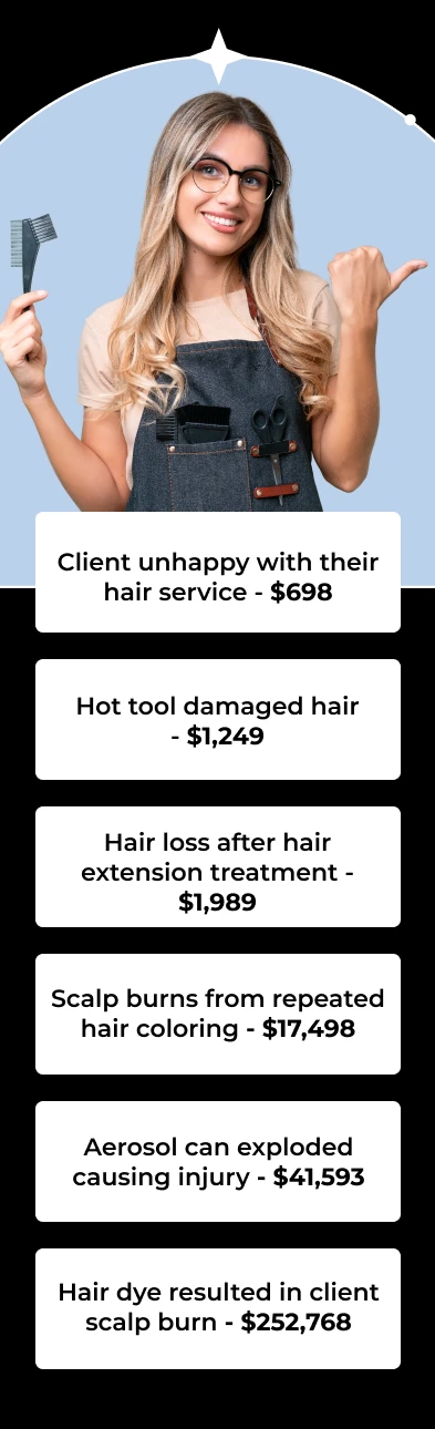 Client unhappy with their hair service - $698 Hot tool damaged hair - $1,249 Hair loss after hair extension treatment - $1,989 Scalp burns from repeated hair coloring - $17,498 Aerosol can exploded causing injury - $41,593 Hair dye resulted in client scalp burn - $252,768