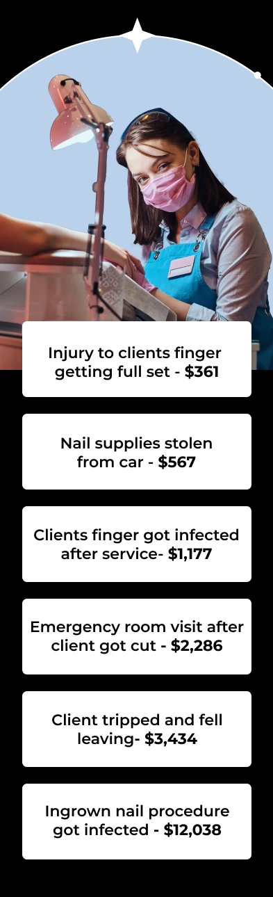 Injury to clients finger  getting full set - $361 Nail supplies stolen from car - $567 Clients finger got infected after service- $1,177 Emergency room visit after client got cut - $2,286 Client tripped and fell leaving- $3,434 Ingrown nail procedure got infected - $12,038