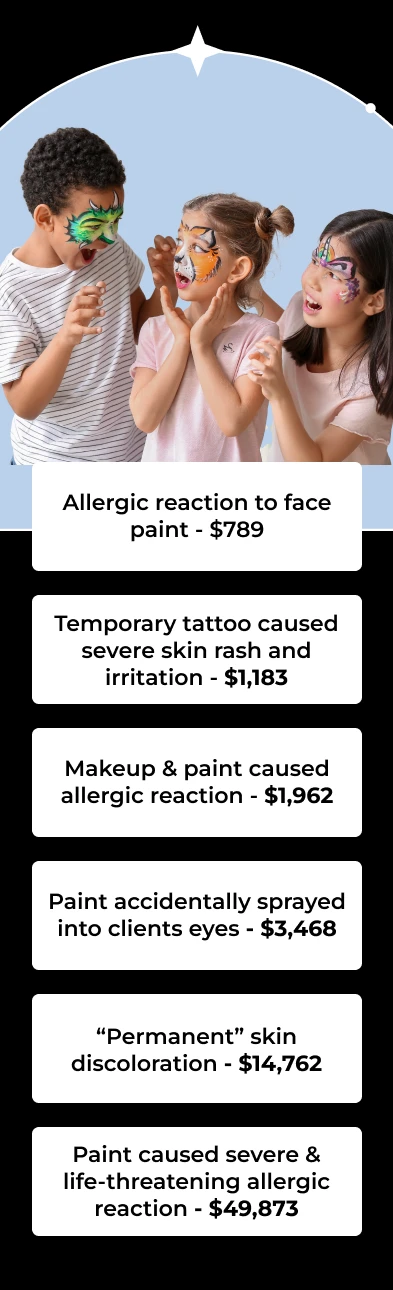 Allergic reaction to face paint - $789 Temporary tattoo caused severe skin rash and irritation - $1,183 Makeup & paint caused allergic reaction - $1,962 Paint accidentally sprayed into clients eyes - $3,468 “Permanent” skin discoloration - $14,762 Paint caused severe & life-threatening allergic reaction - $49,873