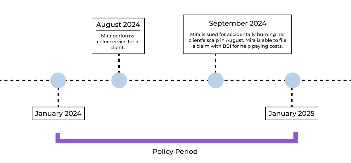 jan 2024- jan 2025 was the policy period July 2024 Kade performs massage on a client Feb 2025 Client claims they've had persistent neck injury since then and sue kade. Feb 2025 kade is able to file a claim for the event in july even after his policy has ended.