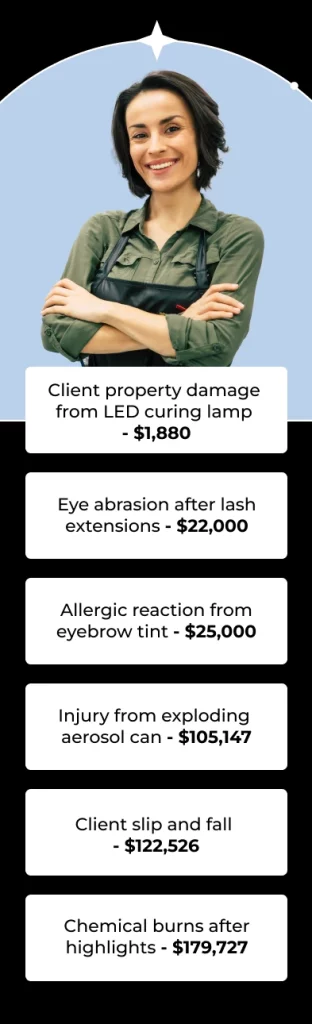 Chemical burns after highlights - $179,727 Eye abrasion after lash extensions - $22,000 Injury from exploding aerosol can - $105,147 Allergic reaction from eyebrow tint - $25,000 Client slip and fall - $122,526 Client property damage from LED curing lamp - $1,880