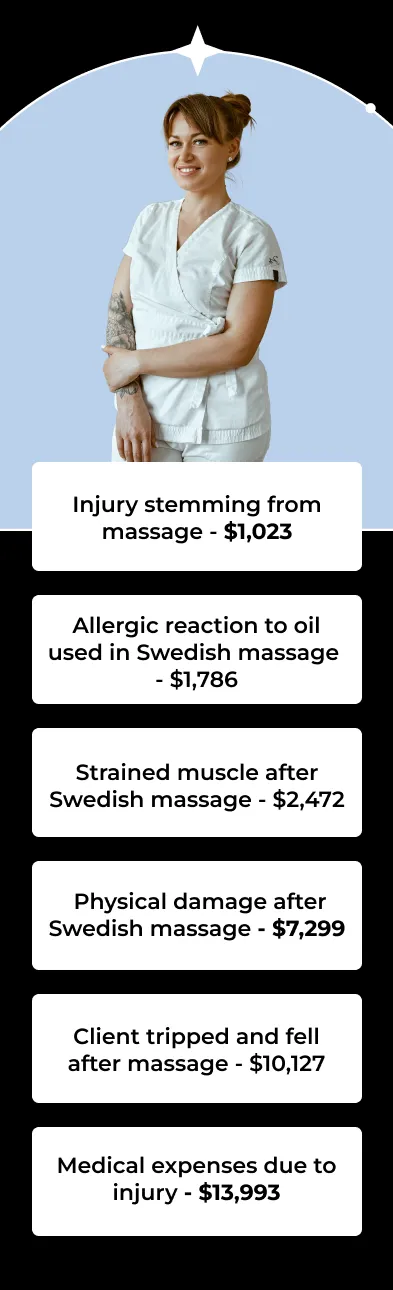 Injury stemming from massage - $1,023 Allergic reaction to oil used in Swedish massage  - $1,786 Strained muscle after Swedish massage - $2,472 Physical damage after Swedish massage - $7,299 Client tripped and fell after massage - $10,127 Medical expenses due to injury - $13,993