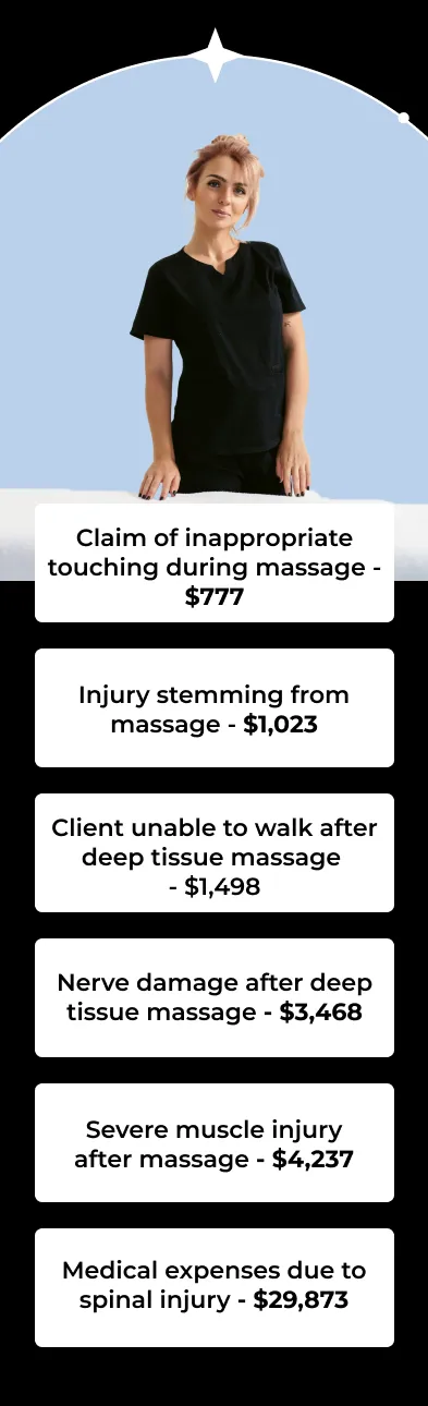 Claim of inappropriate touching during massage - $777 Injury stemming from massage - $1,023 Client unable to walk after deep tissue massage  - $1,498 Nerve damage after deep tissue massage - $3,468 Severe muscle injury after massage - $4,237 Medical expenses due to spinal injury - $29,873