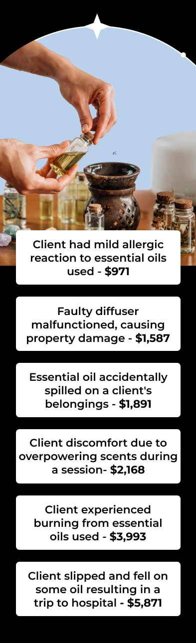 Client had mild allergic reaction to essential oils used - $971 Faulty diffuser malfunctioned, causing property damage - $1,587 Essential oil accidentally spilled on a client's belongings - $1,891 Client discomfort due to overpowering scents during a session- $2,168 Client experienced burning from essential oils used - $3,993 Client slipped and fell on some oil resulting in a trip to hospital - $5,871