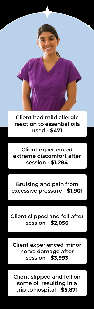 Client had mild allergic reaction to essential oils used - $471 Client experienced extreme discomfort after session - $1,284 Bruising and pain from excessive pressure - $1,901 Client slipped and fell after session- $2,056 Client experienced minor nerve damage after session - $3,993 Client slipped and fell on some oil resulting in a trip to hospital - $5,871