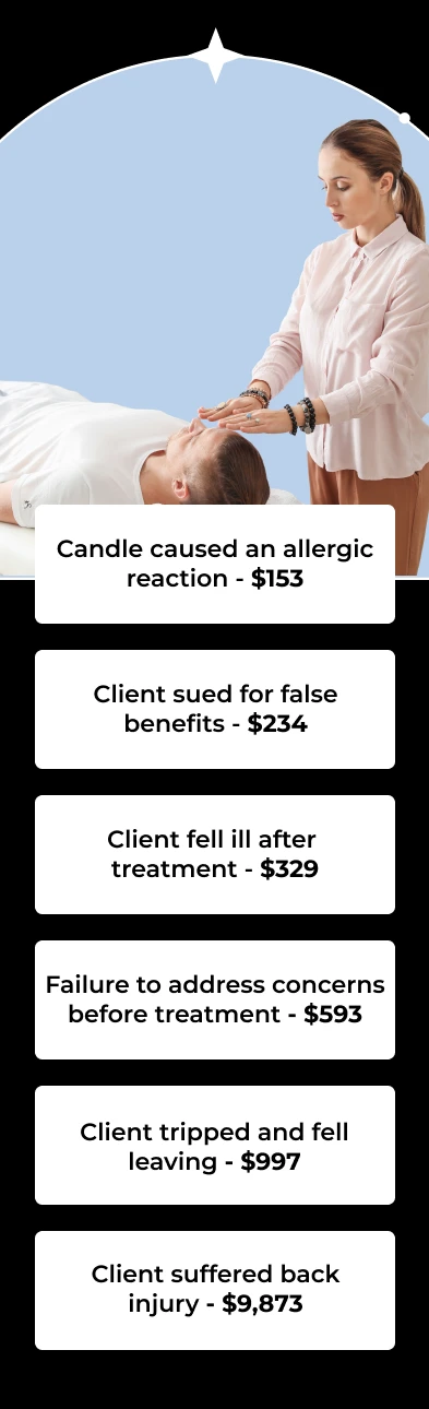 Candle caused an allergic reaction - $153 Client sued for false benefits - $234 Client fell ill after  treatment - $329 Failure to address concerns before treatment - $593 Client tripped and fell leaving - $997 Client suffered back injury - $9,873