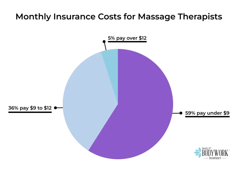 Monthly Insurance Costs for Massage Therapists 59% pay under $9 36% pay $9 to $12 5% pay over $12