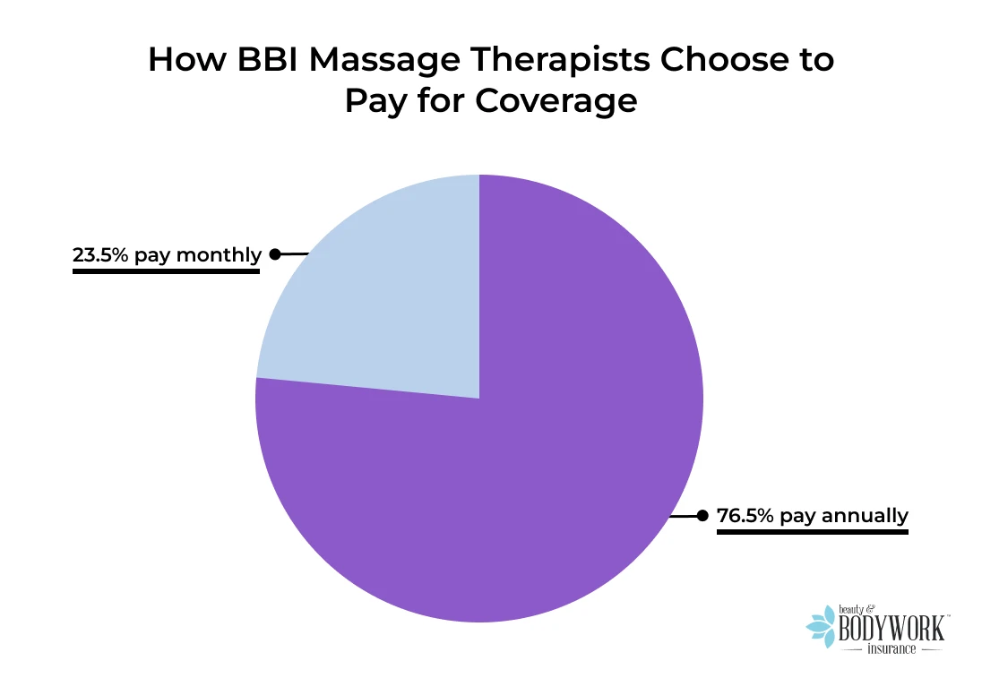 How BBI Massage Therapists Choose to Pay for Coverage 76.5% pay annually 23.5% pay monthly