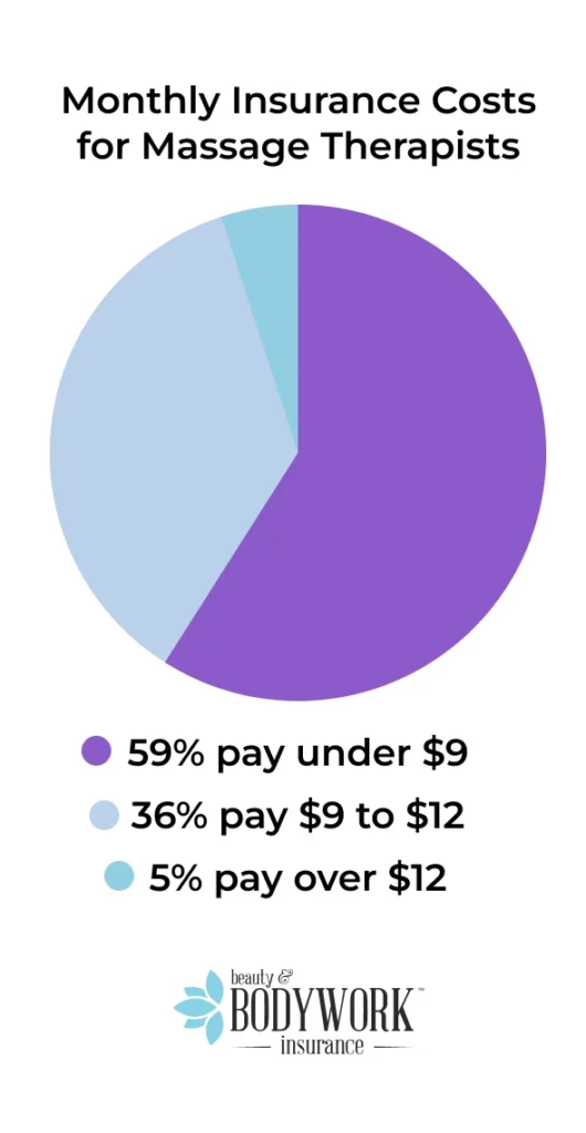 Monthly Insurance Costs for Massage Therapists 59% pay under $9 36% pay $9 to $12 5% pay over $12