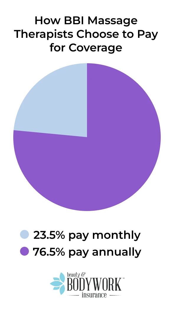 How BBI Massage Therapists Choose to Pay for Coverage 76.5% pay annually 23.5% pay monthly